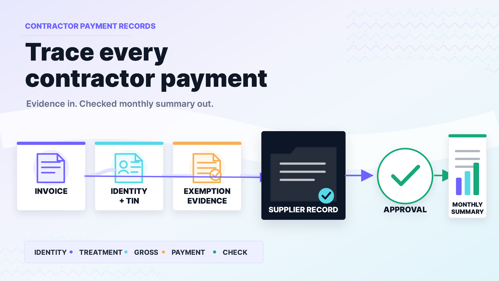 Contractor invoice, identity and exemption records flowing through approval to a reconciled monthly summary.