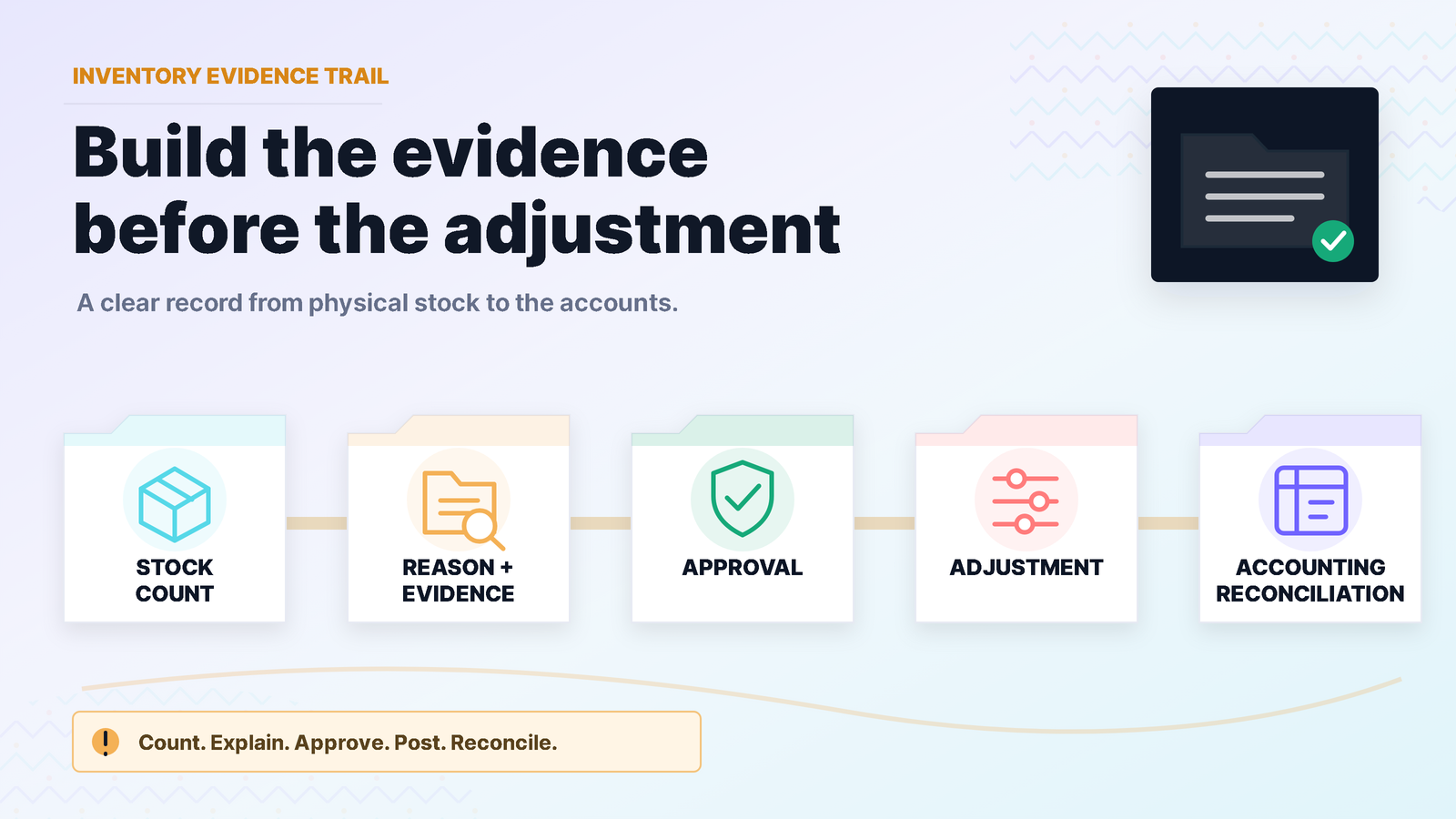 Inventory write-off evidence flow from stock count and reason through approval, adjustment and accounting reconciliation.