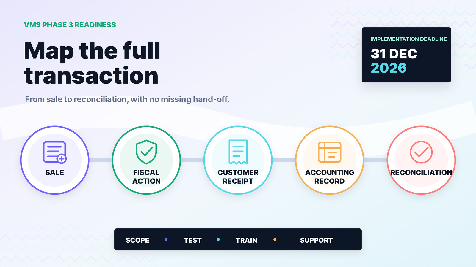VMS Phase 3 readiness flow connecting a sale, fiscal action, customer receipt, accounting record and reconciliation.