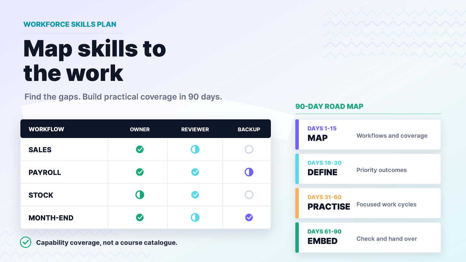 Role and workflow skills matrix leading to a 90-day training plan for a Fiji business team.