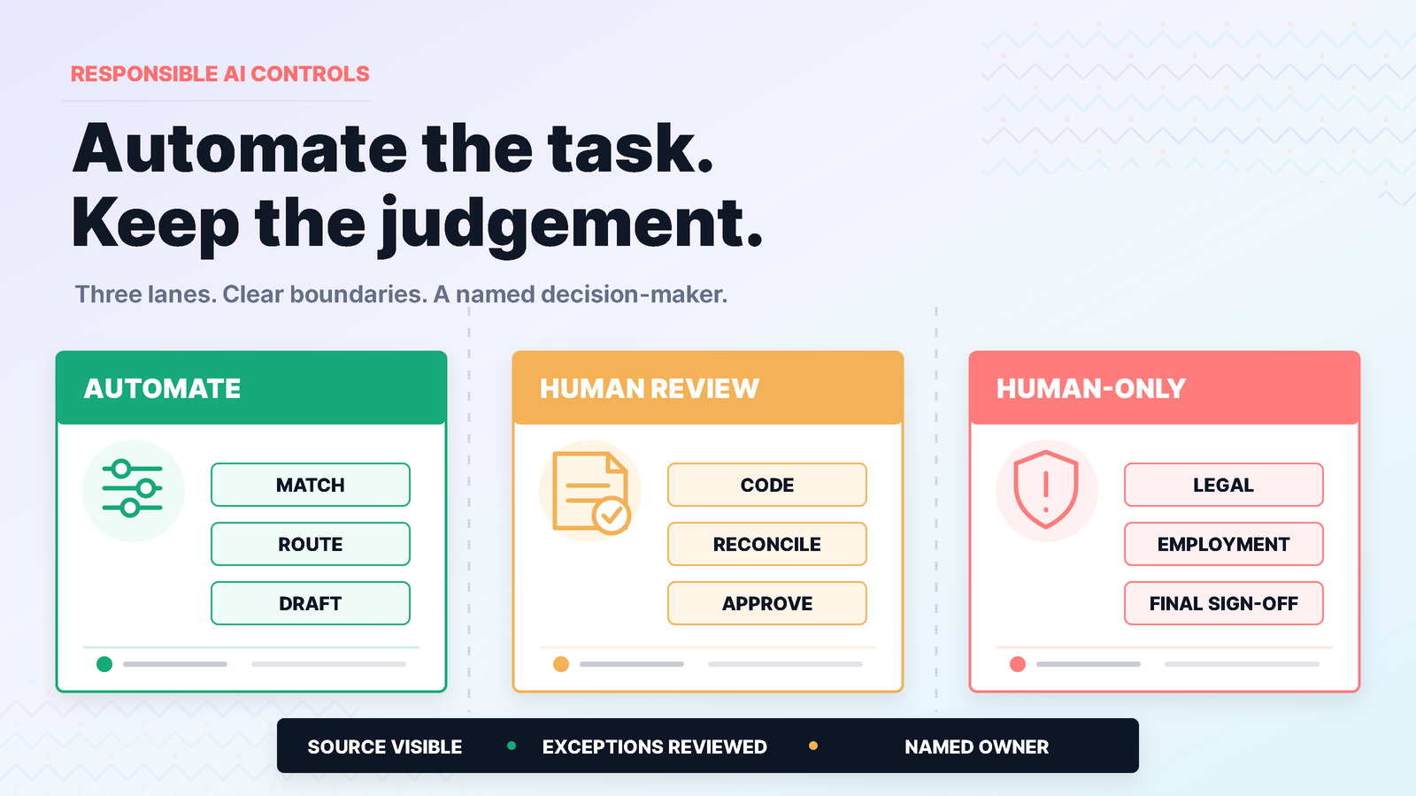 Three-lane accounting control model showing tasks to automate, tasks requiring human review and human-only decisions.